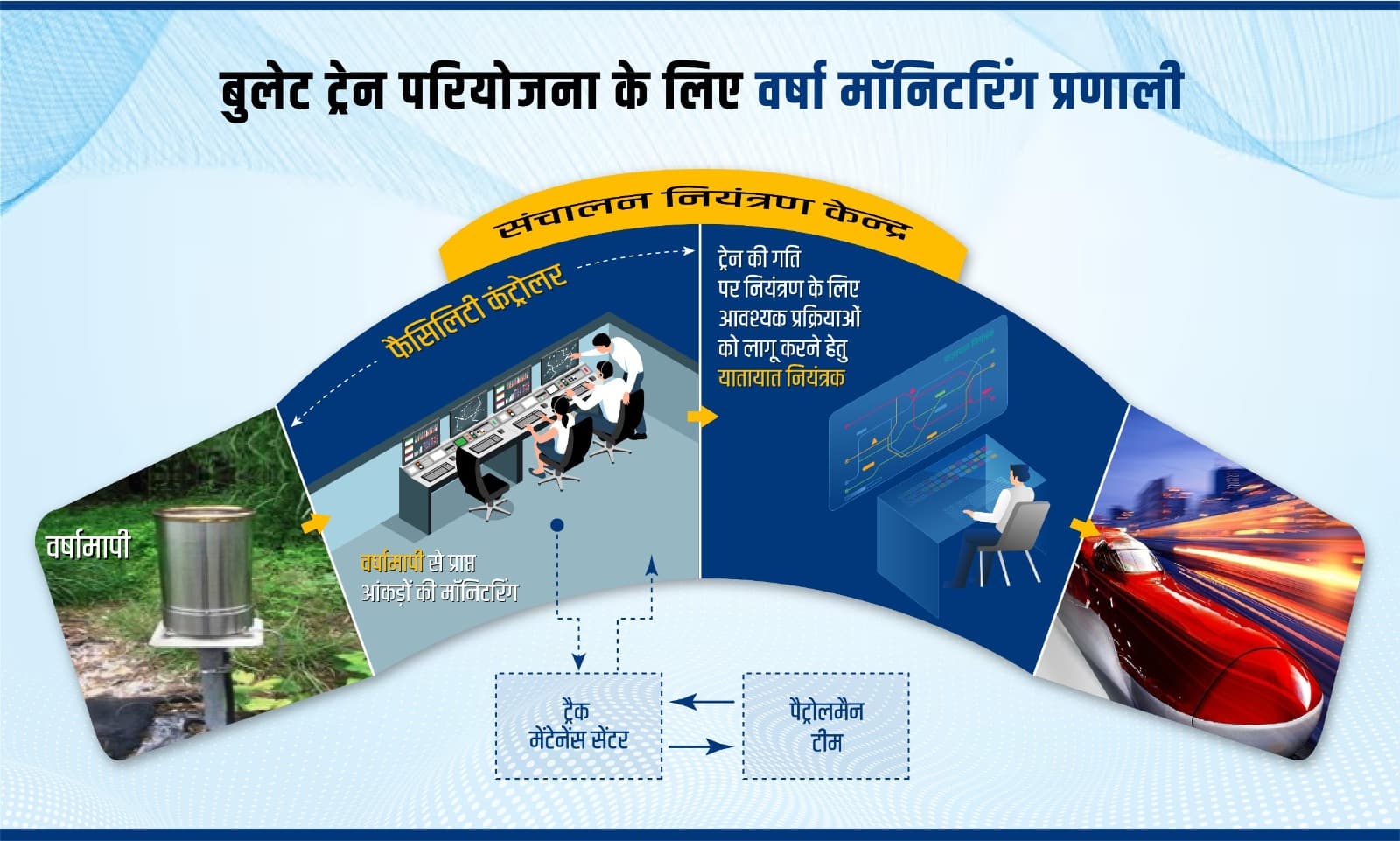 Automated Rainfall Monitoring System adopted for Bullet Train Project