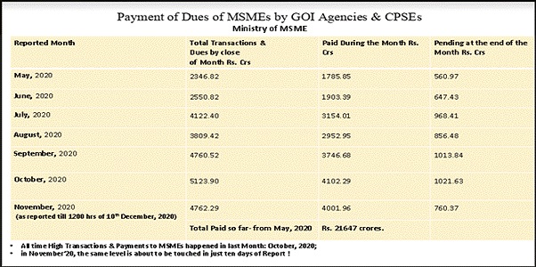 Upturn for MSME sector-Payment of Dues of MSMEs by GOI and CPSEs