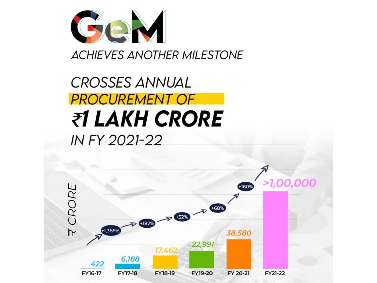 GeM achieved Rs 1 Lakh Cr order value in a Single year