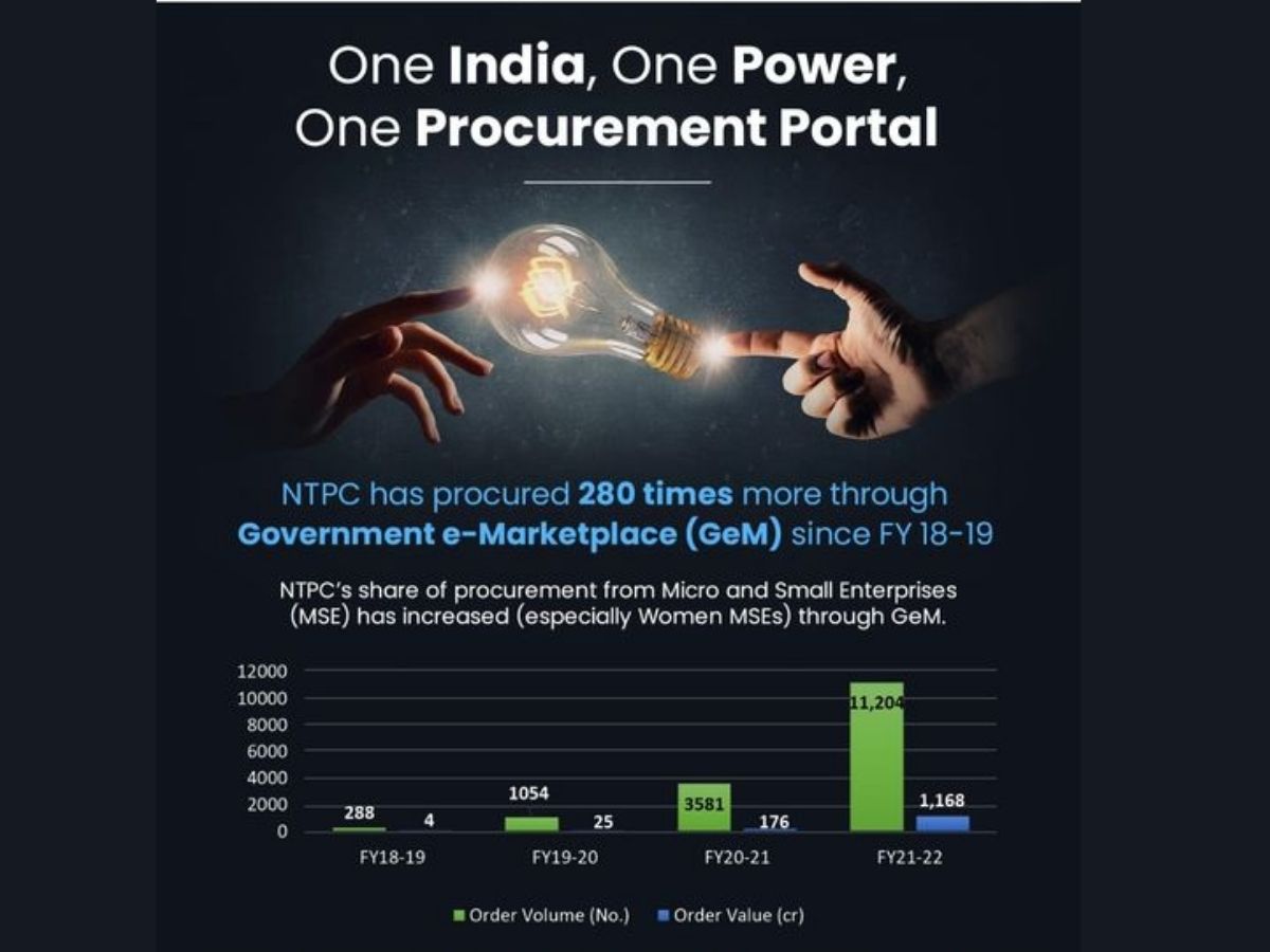 NTPC has procured 280 times more through GeM since FY 18-19